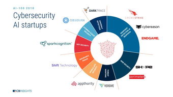 2018 AI行业地图 CB Insights揭示100家AI初创公司募资额超百亿，数据处理技术引领潮流