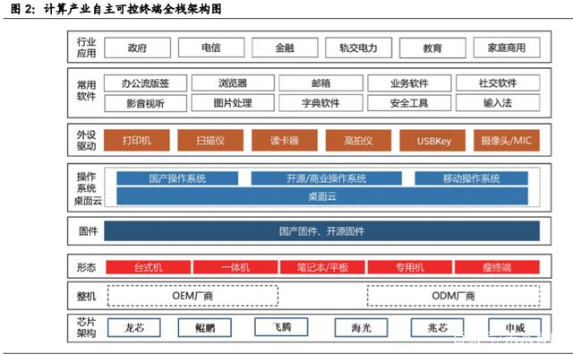 重构中国IT产业生态 国产计算机基础软硬件行业深度报告